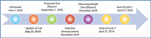 Cycle 7 timeline