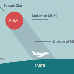 Infographic illustrating how SOFIA flew in MU69's shadow to study the environment around this distant Kuiper Belt object.