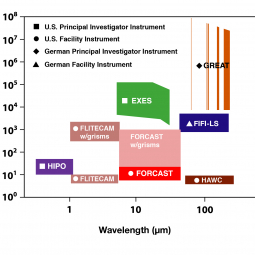 Spectral resolution versus wavelength coverage of SOFIA's First & Second Generation instruments