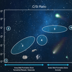 Chart showing atomic carbon-to-silicon ratio for various objects