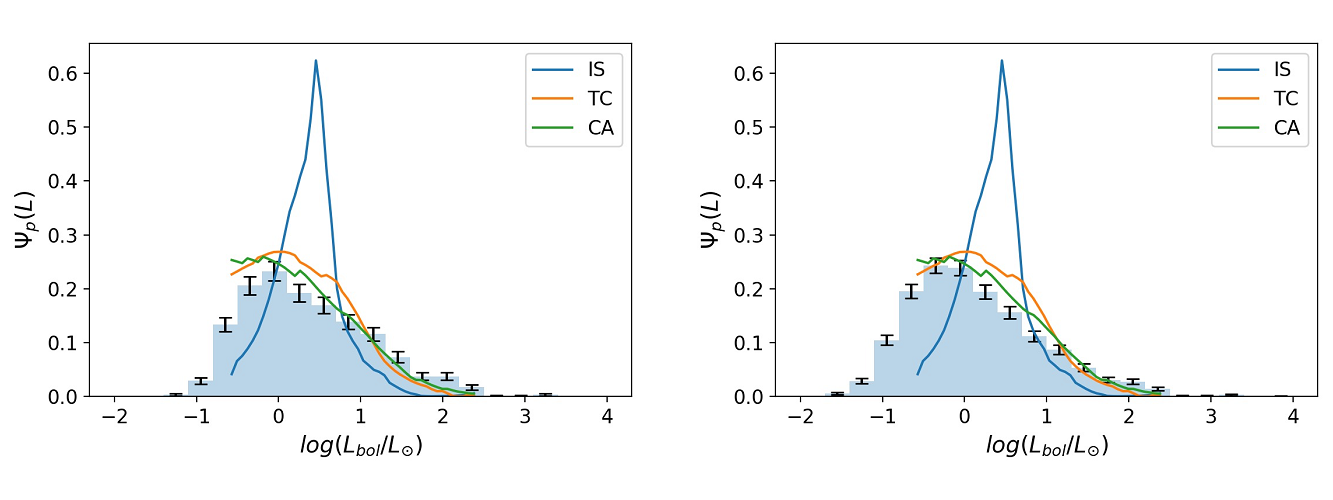 Observed protostellar luminosity function for Cygnus X overlaid with theoretical models