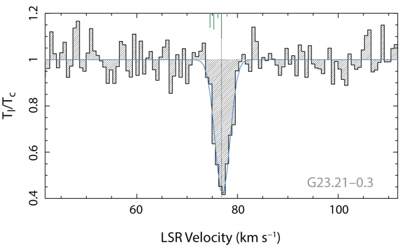 OD spectrum for G23.21-0.3