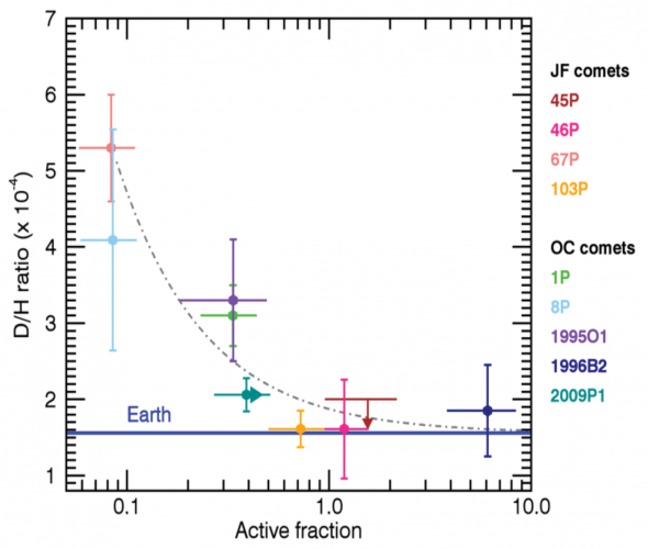 D/H ratio in cometary water as a function of the active fraction