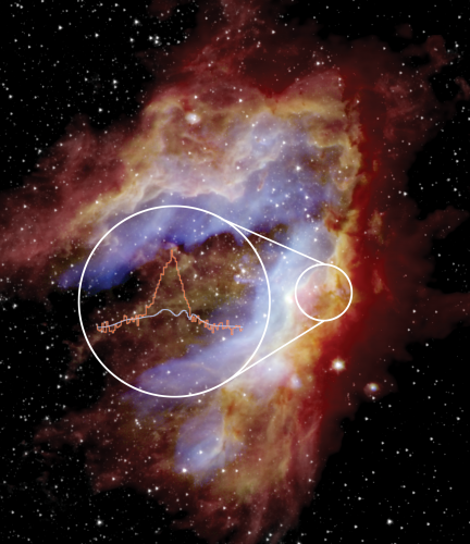 Average spectra of the [CII] emission for M17 SW superposed on a composite image