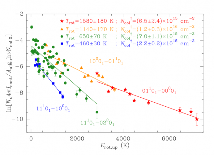 Ro-vibrational diagram of the strongest observed CO₂ bands in R Leo