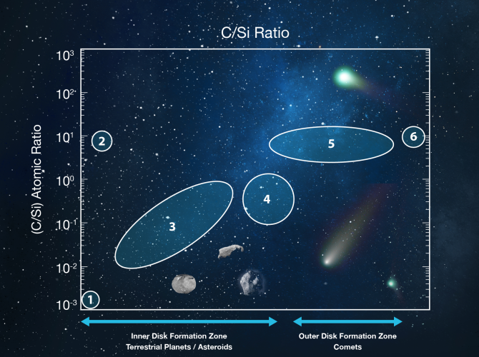 Chart showing atomic carbon-to-silicon ratio for various objects