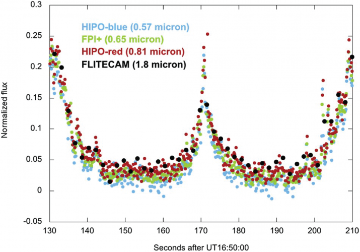 Pluto occultation light curve