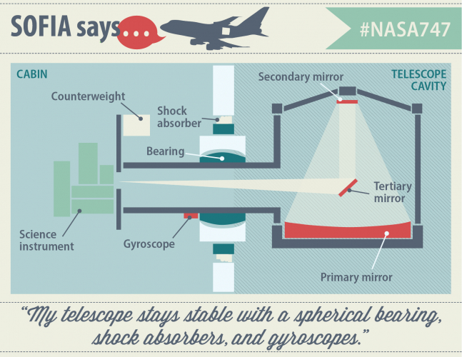 SOFIA says, "My telescope stays stable with a spherical bearing, shock absorbers, and gyroscopes."