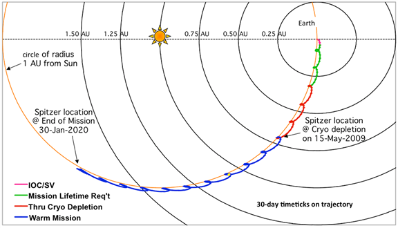 OSX10-11-5:Users:escire:Desktop:EOM:telescopeHandbook:spitzer_orbit_final_with_labels.png